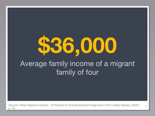 $36,000
Average family income of a migrant
family of four

Source: Pew Hispanic Center, “A Portrait of Unauthorized Immigr...