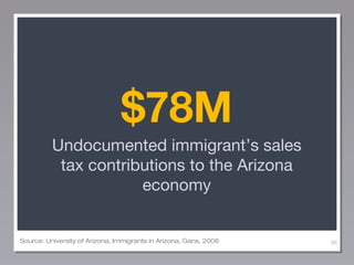 $78M
Undocumented immigrant’s sales
tax contributions to the Arizona
economy

Source: University of Arizona, Immigrants in...