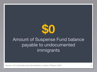 $0
Amount of Suspense Fund balance
payable to undocumented
immigrants

Source: U.S. Social Security Administration, Audito...