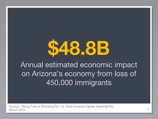 $48.8B
Annual estimated economic impact
on Arizona’s economy from loss of
450,000 immigrants
Source: “Rising Tide or Shrin...