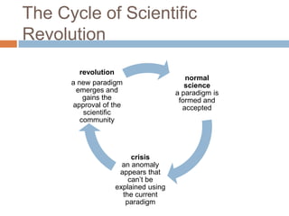 The Cycle of Scientific
Revolution
         revolution
                                       normal
      a new paradigm                   science
       emerges and                  a paradigm is
          gains the                  formed and
      approval of the                 accepted
          scientific
         community




                       crisis
                    an anomaly
                   appears that
                      can‘t be
                  explained using
                    the current
                     paradigm
 