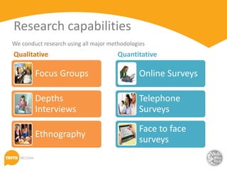 Research capabilities
We conduct research using all major methodologies
Qualitative                           Quantitative

        Focus Groups                          Online Surveys

        Depths                                Telephone
        Interviews                            Surveys

                                              Face to face
        Ethnography
                                              surveys
 