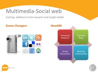 Multimedia-Social web
Exciting additions to the research and insight toolkit


Game Changers                            NewMR

                                                  Immersive      Diaries &
                                                   Research        Blogs




                                                     Group        Research
                                                  Discussions   Communities
 