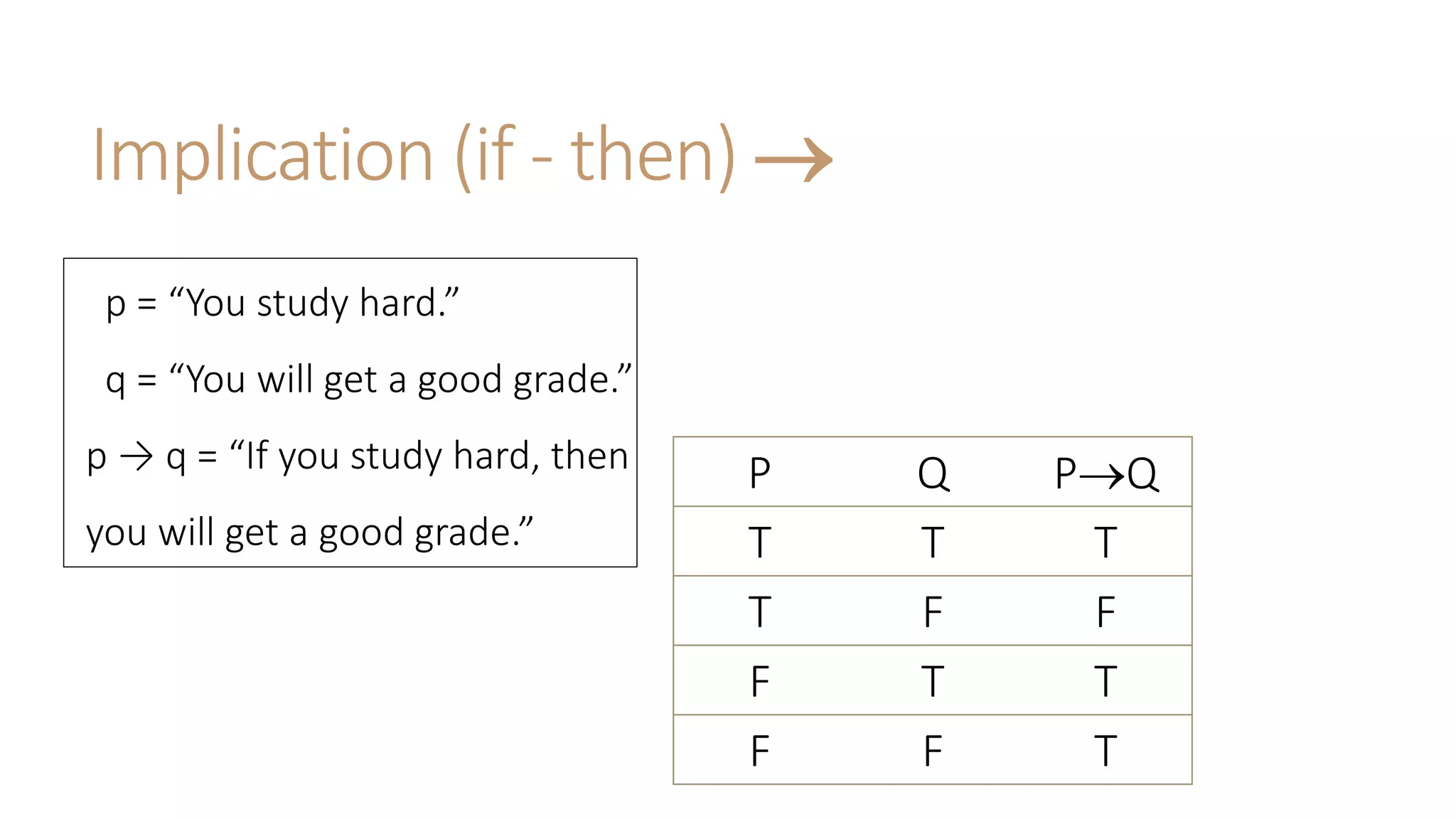 Implication (if - then) 
P Q PQ
T T T
T F F
F T T
F F T
p = “You study hard.”
q = “You will get a good grade.”
p → q = “If you study hard, then
you will get a good grade.”
 