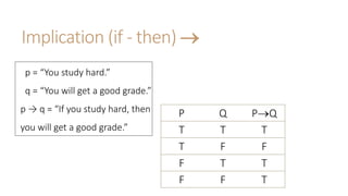 Implication (if - then) 
P Q PQ
T T T
T F F
F T T
F F T
p = “You study hard.”
q = “You will get a good grade.”
p → q = “If you study hard, then
you will get a good grade.”
 