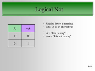 Logical Not

          • Used to invert a meaning
          • NOT A as an alternative:
A   A
          • A = “It is raining”
1   0     •  A = “It is not raining”

0   1




                                       4-10
 