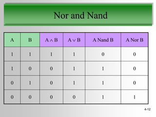 Nor and Nand

A   B   A       B   A       B   A Nand B   A Nor B

1   1       1           1          0         0

1   0       0           1          1         0

0   1       0           1          1         0

0   0       0           0          1         1

                                                     4-12
 