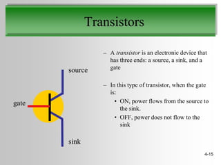 Transistors

                 – A transistor is an electronic device that
                   has three ends: a source, a sink, and a
       source      gate

                 – In this type of transistor, when the gate
                   is:
gate                 • ON, power flows from the source to
                       the sink.
                     • OFF, power does not flow to the
                       sink

       sink
                                                           4-15
 
