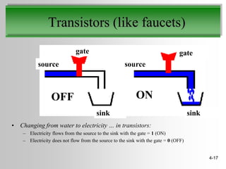 Transistors (like faucets)
                             gate                                               gate
           source                                    source



                 OFF                                       ON
                                        sink                                          sink
• Changing from water to electricity … in transistors:
    – Electricity flows from the source to the sink with the gate = 1 (ON)
    – Electricity does not flow from the source to the sink with the gate = 0 (OFF)


                                                                                             4-17
 