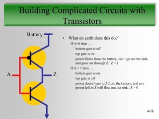 Building Complicated Circuits with
               Transistors
      Battery
                    • What on earth does this do?
                        If A=0 then . . .
                            bottom gate is off
                            top gate is on
                            power flows from the battery, can’t go out the sink,
                            and goes out through Z. Z = 1
                        If A = 1 then …
A               Z           bottom gate is on
                            top gate is off
                            power doesn’t get to Z from the battery, and any
                            power left in Z will flow out the sink. Z = 0




                                                                               4-19
 