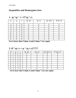 Truth Table
6
Inequalities and Demorganes laws
1. (p ^q) ^ r = P^(q ^ r)
p q r (p ^q) (q ^r) (p ^q)^r P^(q ^r)
T T T T T T T
T T F T F F F
T F T F F F F
T F F F F F F
F T T F T F F
F T F F F F F
F F T F F F F
F F F F F F F
So it clears that Colum 6 and Colum 7 are equal
2. (P ^q) v r = p ^ (q v r)?????
P q r (p ^q) (q v r) (p ^q) v r P ^(q v r)
T T T T T T T
T T F T T T T
T F T F T T T
T F F F F F F
F T T F T T F
F T F F T F F
F F T F T T F
F F F F F F F
So it clear that Colum 6 and Colum 7 are not equal.
 