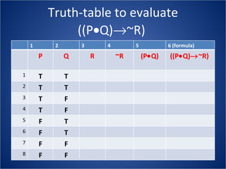 Truth-table to evaluate ((P  Q)  ~R)  1 2 3 4 5 6 (formula)  P Q R ~R (P  Q) ((P  Q)  ~R)   1 T T 2 T T 3 T F 4 T F 5 F T 6 F T 7 F F 8 F F 