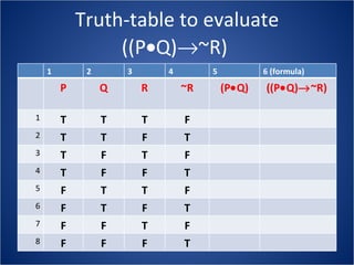 Truth-table to evaluate ((P  Q)  ~R)  1 2 3 4 5 6 (formula)  P Q R ~R (P  Q) ((P  Q)  ~R)   1 T T T F 2 T T F T 3 T F T F 4 T F F T 5 F T T F 6 F T F T 7 F F T F 8 F F F T 
