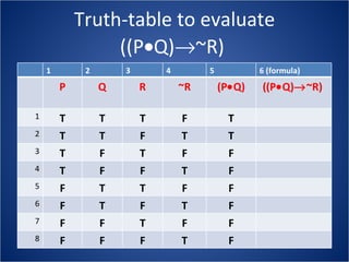 Truth-table to evaluate ((P  Q)  ~R)  1 2 3 4 5 6 (formula)  P Q R ~R (P  Q) ((P  Q)  ~R)   1 T T T F T 2 T T F T T 3 T F T F F 4 T F F T F 5 F T T F F 6 F T F T F 7 F F T F F 8 F F F T F 