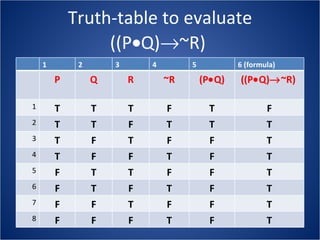 Truth-table to evaluate ((P  Q)  ~R)  1 2 3 4 5 6 (formula)  P Q R ~R (P  Q) ((P  Q)  ~R)   1 T T T F T F 2 T T F T T T 3 T F T F F T 4 T F F T F T 5 F T T F F T 6 F T F T F T 7 F F T F F T 8 F F F T F T 