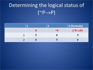 Determining the logical status of (~P  P) 1 2 3 (formula) P ~P (~P  P)   1 T F T 2 F T F 