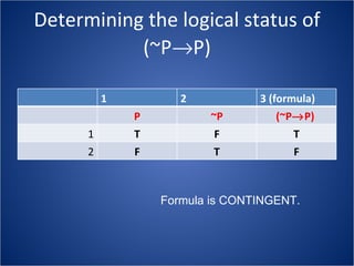Determining the logical status of (~P  P) Formula is CONTINGENT. 1 2 3 (formula) P ~P (~P  P)   1 T F T 2 F T F 
