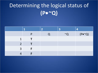 Determining the logical status of  (P  ~Q) 1 2 3 4 P Q ~Q (P  ~Q) 1 T 2 T 3 F 4 F 