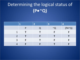 Determining the logical status of  (P  ~Q) 1 2 3 4 P Q ~Q (P  ~Q) 1 T T F F 2 T F T T 3 F T F F 4 F F T F 