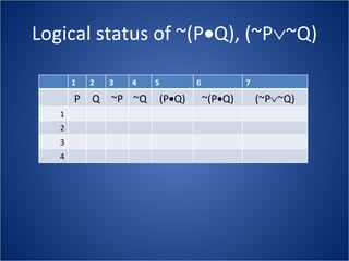 Logical status of ~(P  Q), (~P  ~Q) 1 2 3 4 5 6 7 P Q ~P ~Q (P  Q) ~(P  Q) (~P  ~Q) 1 2 3 4 