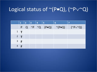Logical status of ~(P  Q), (~P  ~Q) 1 2 3 4 5 6 7 P Q ~P ~Q (P  Q) ~(P  Q) (~P  ~Q) 1 T 2 T 3 F 4 F 