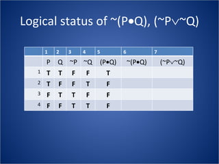 Logical status of ~(P  Q), (~P  ~Q) 1 2 3 4 5 6 7 P Q ~P ~Q (P  Q) ~(P  Q) (~P  ~Q) 1 T T F F T 2 T F F T F 3 F T T F F 4 F F T T F 