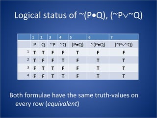 Logical status of ~(P  Q), (~P  ~Q) Both formulae have the same truth-values on every row ( equivalent ) 1 2 3 4 5 6 7 P Q ~P ~Q (P  Q) ~(P  Q) (~P  ~Q) 1 T T F F T F F 2 T F F T F T T 3 F T T F F T T 4 F F T T F T T 