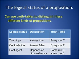 The logical status of a proposition. Can use truth-tables to distinguish these different kinds of propositions. Logical status Description Truth-Table Tautology Always true Every row T Contradiction Always false Every row F Contingent Depends on circumstances Some row T, some row F 