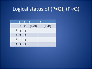 Logical status of (P  Q), (P  Q) 1 2 3 4 P Q (P  Q) (P  Q) 1 T T 2 T F 3 F T 4 F F 