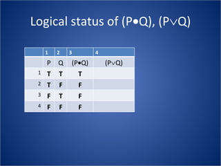 Logical status of (P  Q), (P  Q) 1 2 3 4 P Q (P  Q) (P  Q) 1 T T T 2 T F F 3 F T F 4 F F F 