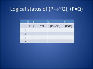 Logical status of (P  ~Q), (P  Q) 1 2 3 4 P Q ~Q (P  ~Q) (P  Q) 1 2 3 4 
