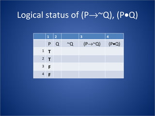 Logical status of (P  ~Q), (P  Q) 1 2 3 4 P Q ~Q (P  ~Q) (P  Q) 1 T 2 T 3 F 4 F 