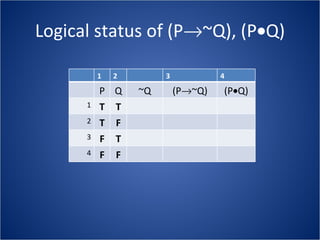 Logical status of (P  ~Q), (P  Q) 1 2 3 4 P Q ~Q (P  ~Q) (P  Q) 1 T T 2 T F 3 F T 4 F F 