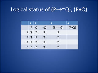 Logical status of (P  ~Q), (P  Q) 1 2 3 4 P Q ~Q (P  ~Q) (P  Q) 1 T T F F 2 T F T T 3 F T F T 4 F F T T 