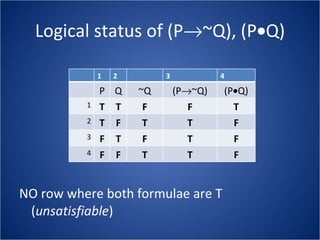 Logical status of (P  ~Q), (P  Q) NO row where both formulae are T  ( unsatisfiable ) 1 2 3 4 P Q ~Q (P  ~Q) (P  Q) 1 T T F F T 2 T F T T F 3 F T F T F 4 F F T T F 