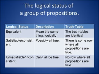 The logical status of  a group of propositions. Logical Status Description Truth-Table Equivalent Mean the same thing, logically The truth-tables are identical Satisfiable/consistent Possibly all true. There is some row where all propositions are true. Unsatisfiable/inconsistent Can’t all be true. No row where all propositions are true. 