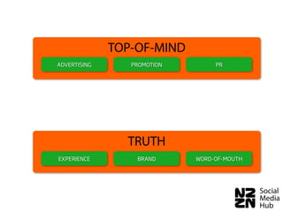 TOP-OF-MIND
ADVERTISING      PROMOTION        PR




                TRUTH
EXPERIENCE        BRAND      WORD-OF-MOUTH
 