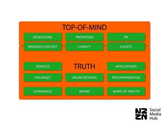 TOP-OF-MIND
  ADVERTISING         PROMOTION            PR


BRANDED CONTENT        CHARITY           EVENTS




   SERVICES          TRUTH            APPLICATIONS


   FAN PAGES        ONLINE REVIEWS   RECOMMENDATION



  EXPERIENCE            BRAND        WORD-OF-MOUTH
 