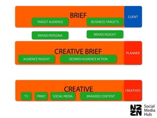 BRIEF                           CLIENT
        TARGET AUDIENCE                  BUSINESS TARGETS



        BRAND PERSONA                     BRAND INSIGHT




                   CREATIVE BRIEF                           PLANNER
AUDIENCE INSIGHT            DESIRED AUDIENCE ACTION




                          CREATIVE                          CREATIVES
TV      PRINT      SOCIAL MEDIA       BRANDED CONTENT
 