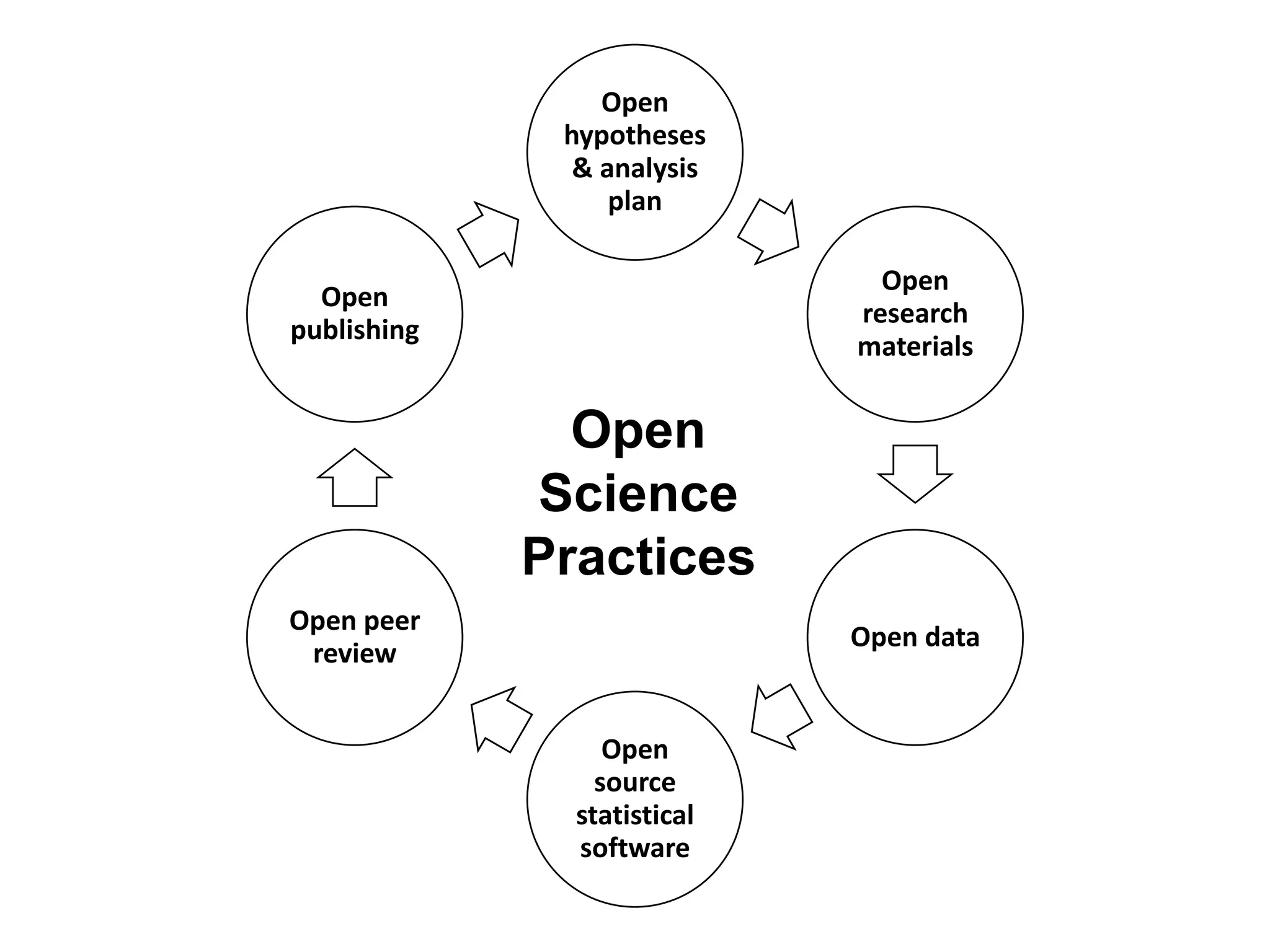 Open
hypotheses
& analysis
plan
Open
research
materials
Open data
Open
source
statistical
software
Open peer
review
Open
publishing
Open
Science
Practices
 