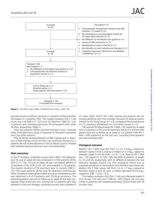 granuloma with or without necrosis) in 7 patients (10%) and other
techniques in 2 patients (3%). The median baseline CD4+ T cell
count was 159 (IQR 137–223) and 70 cells/mm3
(IQR 20–142)
in patients with isolated pulmonary TB and patients with other
TB sites, respectively (Table 1).
Sixty-two patients (90%) received rifampicin and 7 received
other antituberculous drugs (3 because of rifampicin resistance
and 4 for other reasons).
Fifty-six (81%) received efavirenz at 800 mg/day and 11 efavir-
enz at 600 mg/day (most of them not receiving rifampicin); 2
patients did not receive efavirenz (1 lost to follow-up and 1 treated
with lopinavir because efavirenz was contraindicated).
Main outcomes
In the ITT analysis, combined success (HIV-1 RNA ,50 copies/mL
and TB cure at week 48) was achieved in 57/69 patients (83%,
95% CI 74–92). TB cure at week 48 was considered deﬁnite in
49 patients (71%, 95% CI 60–82) and probable in 19 patients.
The median duration of TB treatment was 11 months (IQR 9–
12). Fifty-seven patients (83%) took TB treatment continuously,
while 12 patients interrupted at least one drug. Combined success
was obtained in 8 of 9 patients with TB drug resistance. The
remaining patient was lost to follow-up at week 48 but was con-
sidered cured at the last visit. Among the 47 patients who fully
adhered to the trial strategy, combined success was achieved in
45 cases (96%, 95% CI 90–100). Twenty-two patients did not
comply perfectly with the strategy, because of adverse events
related to the study drugs (n¼12), virological failure/resistance
(n¼5), voluntary withdrawal (n¼3) or other causes (n¼2).
The reasons for failure were HIV-1 RNA .50 copies/mL at week
48 in 12 patients (17%) and TB treatment failure in 1 of them (this
patient was lost to follow-up at week 0). Six patients had HIV-1
RNA .400 copies/mL at the last visit, including three patients
who discontinued cART.
Virological outcome
Median HIV-1 RNA load fell from 5.4 to 2.6 log10 copies/mL
between weeks 0 and 4, and by a median of 3.5 log10 copies/mL
between weeks 0 and 48 (IQR 24.2 to 22.9). Plasma HIV-1 RNA
was ,50 copies/mL in 53%, 79% and 88% of patients at weeks
12, 24 and 48, respectively, with no difference between the two
efavirenz dosages (Figure 2a). One virological failure due to
acquired resistance to lamivudine and efavirenz was observed.
Median HIV-1 DNA values fell from 3.3 to 2.7 log10 copies/mL
between weeks 0 and 48, with a median decrease of 0.6 log10
copies/mL (IQR 21.0 to 20.3).
The median increase in the CD4+ Tcell count between weeks 0
and 48 was 150 cells/mm3
(IQR 94–289) (Figure 2b) and was
similar in patients with isolated pulmonary TB and those with TB
at other sites.
Screened
N=85
Enrolled
N=70
Excluded N=15
Time between TB treatment initiation and ARV
initiation >12 weeks (n=4)
No histological or microbiological criteria for
M. tuberculosis infection (n=3)
No afﬁliation to the Health Care System (n=3)
History of ARV treatment (n=2)
Mycobacterium avium infection (n=1)
No indication to start antiretroviral therapy (n=1)
Creatinine clearance <60mL/min and platelets
<50000/mm3 (n=1)
Treated n=68
Not treated n=2
No afﬁliation to the Health Care System (n=1)*
Contraindication for efavirenz (history of
psychiatric events) (n=1)
Lost to follow up n=3
Discontinuation n=1
Study regimen discontinuation n=19
Analysed n=69
(*excluded from analysis)
Figure 1. Trial ﬂow chart, ANRS 129 BKVIR trial, France, 2005–08.
Simpliﬁed cART and TB
785
JAC
byguestonMarch24,2016http://jac.oxfordjournals.org/Downloadedfrom
 