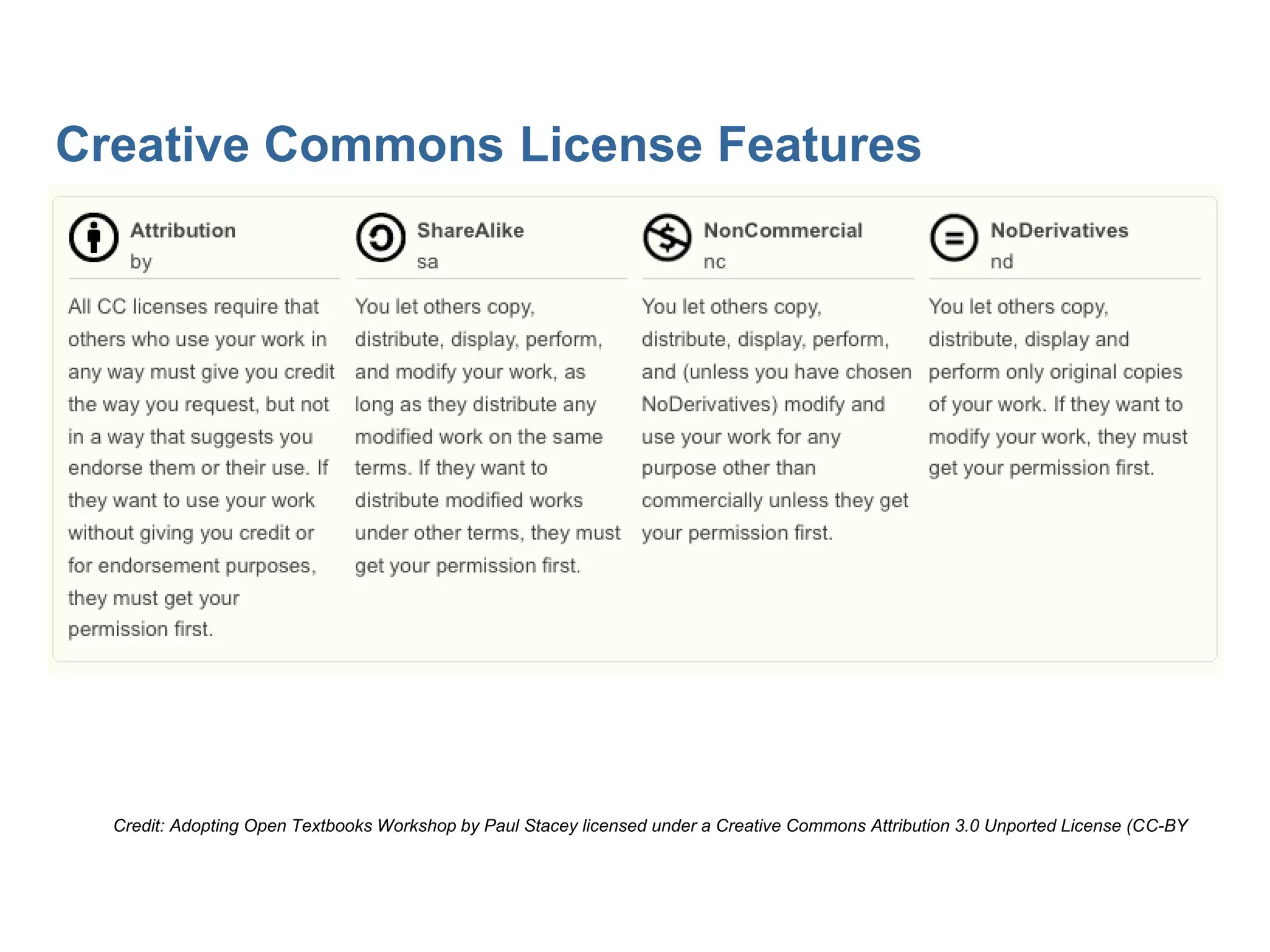 Creative Commons License Features
Credit: Adopting Open Textbooks Workshop by Paul Stacey licensed under a Creative Commons Attribution 3.0 Unported License (CC-BY
 