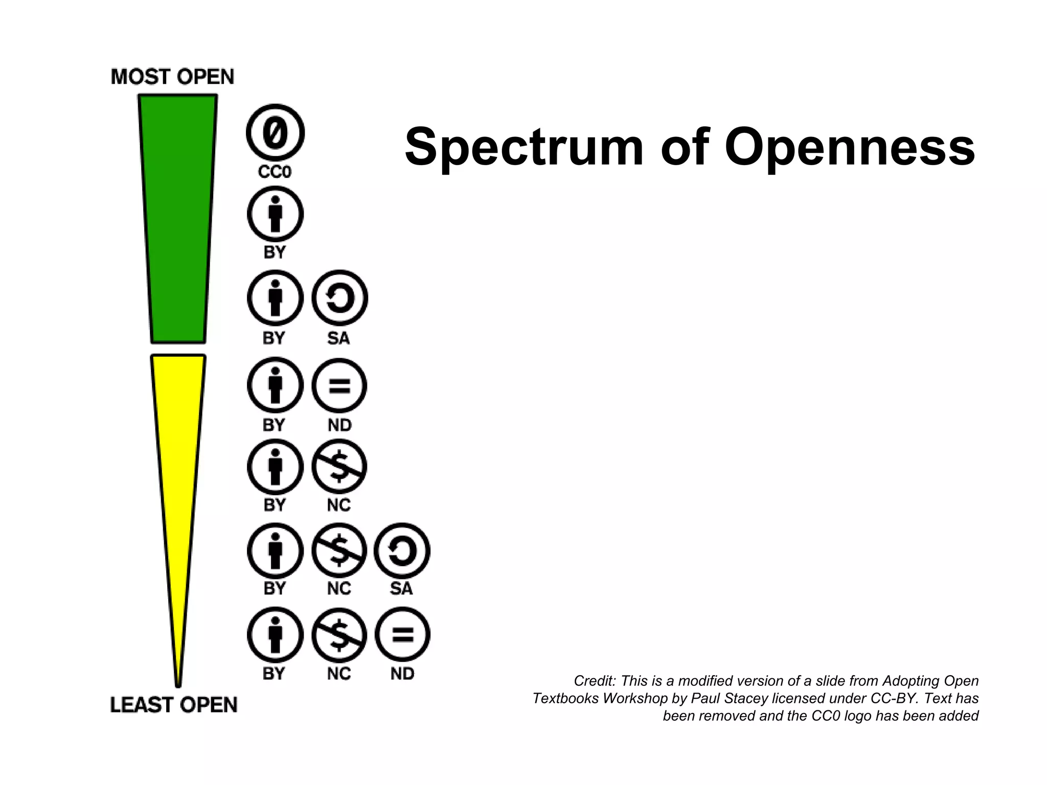 Credit: This is a modified version of a slide from Adopting Open
Textbooks Workshop by Paul Stacey licensed under CC-BY. Text has
been removed and the CC0 logo has been added
Spectrum of Openness
 