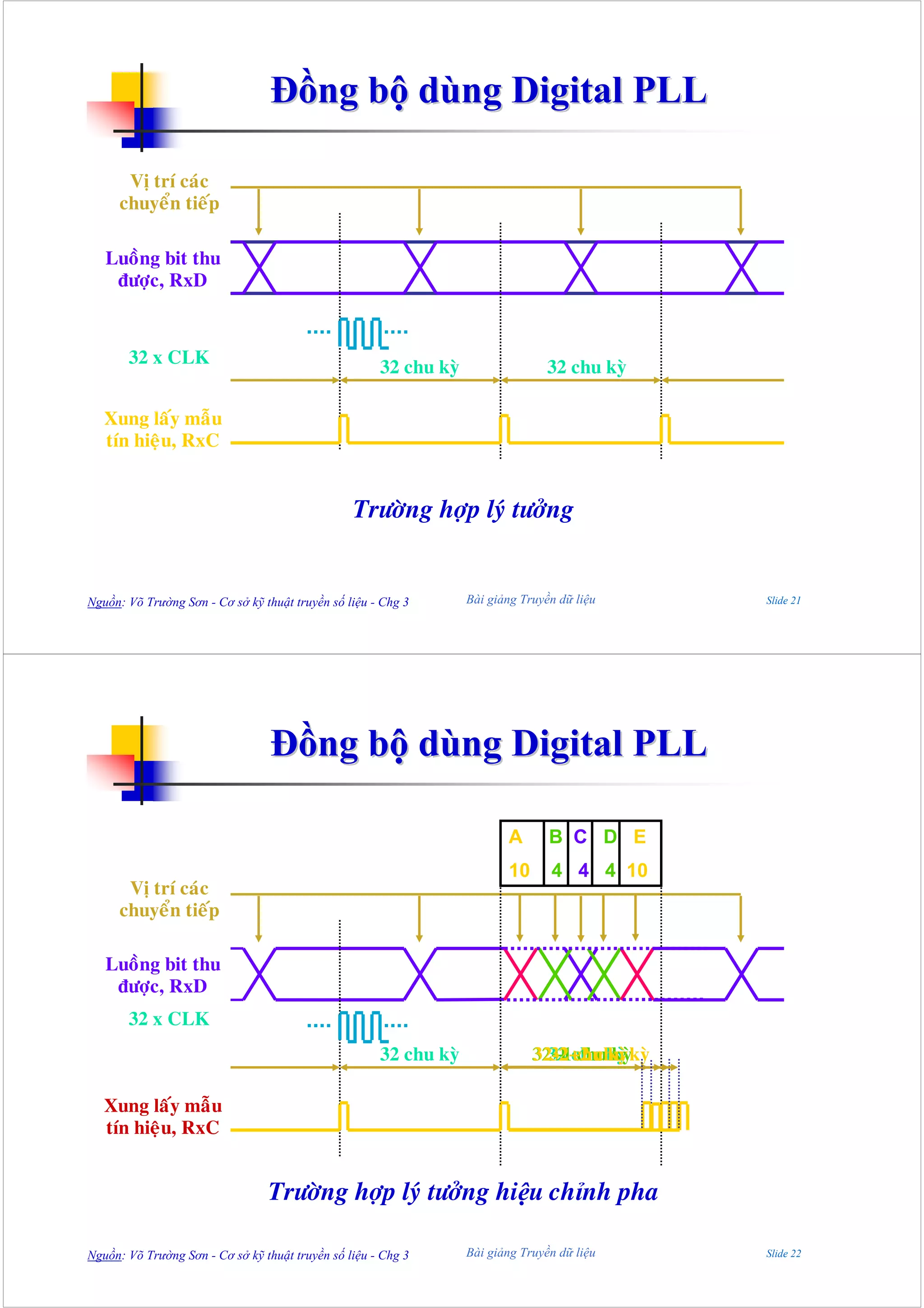 Đồng bộ dùng Digital PLL

      Vò trí caùc
     chuyeån tieáp

   Luoàng bit thu
    ñöôïc, RxD


       32 x CLK                                       32 chu kyø                  32 chu kyø

   Xung laáy maãu
   tín hieäu, RxC


                                                 Tröôøng hôïp lyù töôûng


Nguồn: Võ Trường Sơn - Cơ sở kỹ thuật truyền số liệu - Chg 3       Bài giảng Truyền dữ liệu      Slide 21




                                  Đồng bộ dùng Digital PLL

                                                                          A       B C D E
                                                                          10      4 4 4 10
      Vò trí caùc
     chuyeån tieáp

   Luoàng bit thu
    ñöôïc, RxD
       32 x CLK
                                                      32 chu kyø               32+1chu kyø kyø
                                                                               32-2 chu
                                                                               32-1 chu kyø
                                                                                 32
                                                                                 32+2

   Xung laáy maãu
   tín hieäu, RxC


                                 Tröôøng hôïp lyù töôûng hiệu chỉnh pha

Nguồn: Võ Trường Sơn - Cơ sở kỹ thuật truyền số liệu - Chg 3       Bài giảng Truyền dữ liệu      Slide 22
 