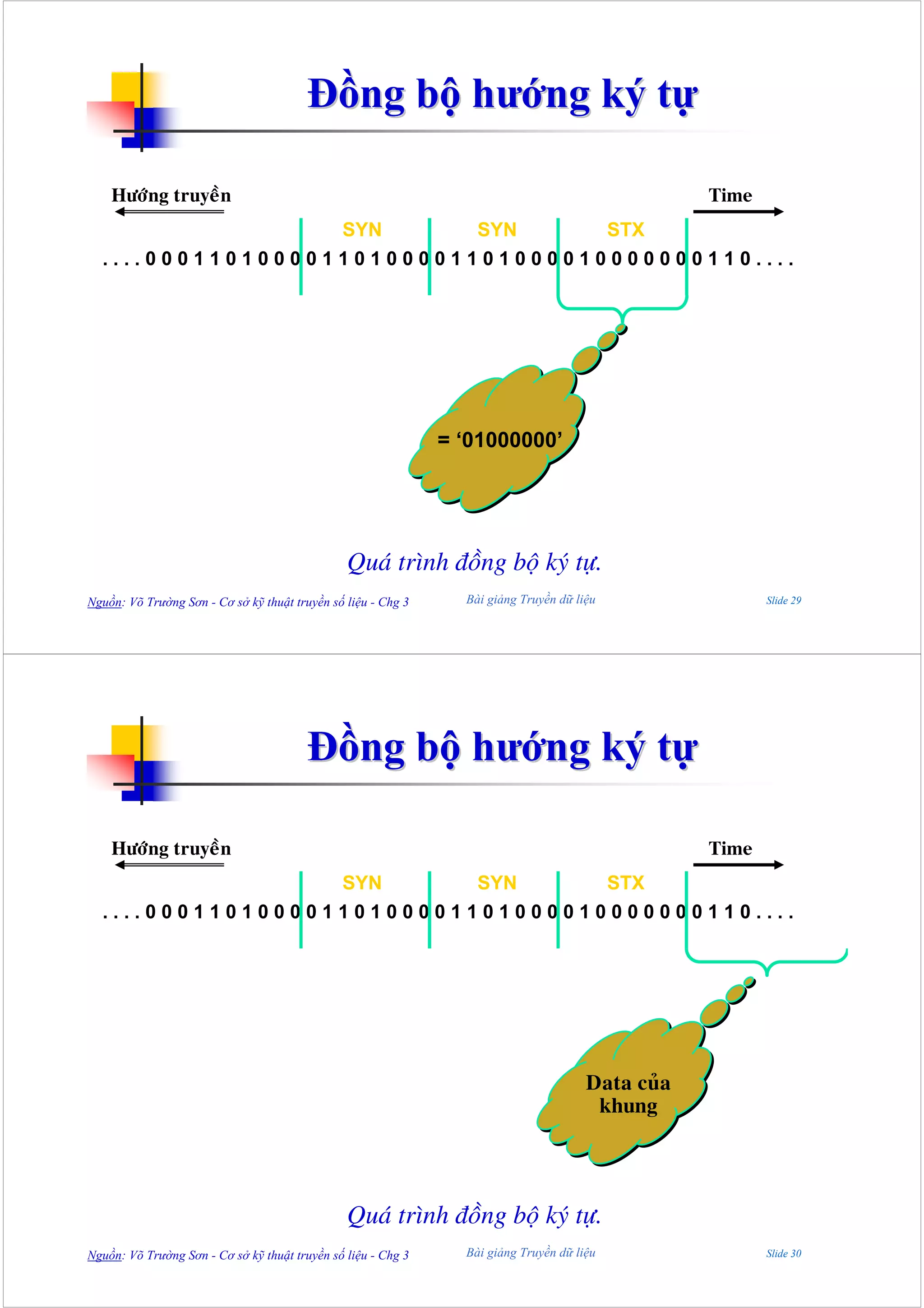 Đồng bộ hướng ký tự

    Höôùng truyeàn                                                                                 Time
                                               SYN                 SYN                      STX
  ....00011010000110100001101000010000000110....




                                                               = ‘01000000’




                                                Quaù trình ñoàng boä kyù töï.
Nguồn: Võ Trường Sơn - Cơ sở kỹ thuật truyền số liệu - Chg 3     Bài giảng Truyền dữ liệu                 Slide 29




                                        Đồng bộ hướng ký tự

    Höôùng truyeàn                                                                                 Time
                  SYN      SYN     STX
  ....00011010000110100001101000010000000110....




                                                                                       Data cuûa
                                                                                        khung




                                                Quaù trình ñoàng boä kyù töï.
Nguồn: Võ Trường Sơn - Cơ sở kỹ thuật truyền số liệu - Chg 3     Bài giảng Truyền dữ liệu                 Slide 30
 