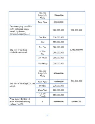 27
Me bau
BabyKobo
Home
25.000.000
Tuan Ngoc 30.000.000
Event company rental fee
(MC, setting up stage,
sound, equipment,
personnel, security, ...)
600.000.000 600.000.000
The cost of inviting
celebrities to attend.
Den Vau 310.000.000
1.740.000.000
Binz 600.000.000
Toc Tien 300.000.000
H’Hen
Nie
280.000.000
Jun Pham 250.000.000
Hoa Minzy 250.000.000
The cost of inviting KOLs to
attend.
Me bau
BabyKobo
Home
65.000.000
743.000.000
Tuan Ngoc 78.000.000
Do Mixi 220.000.000
Cris Phan 200.000.000
Co Em
Trendy
180.000.000
Prize money for the 1st
place winner (Samsung
Galaxy Fold 3).
1 44.000.000 44.000.000
 
