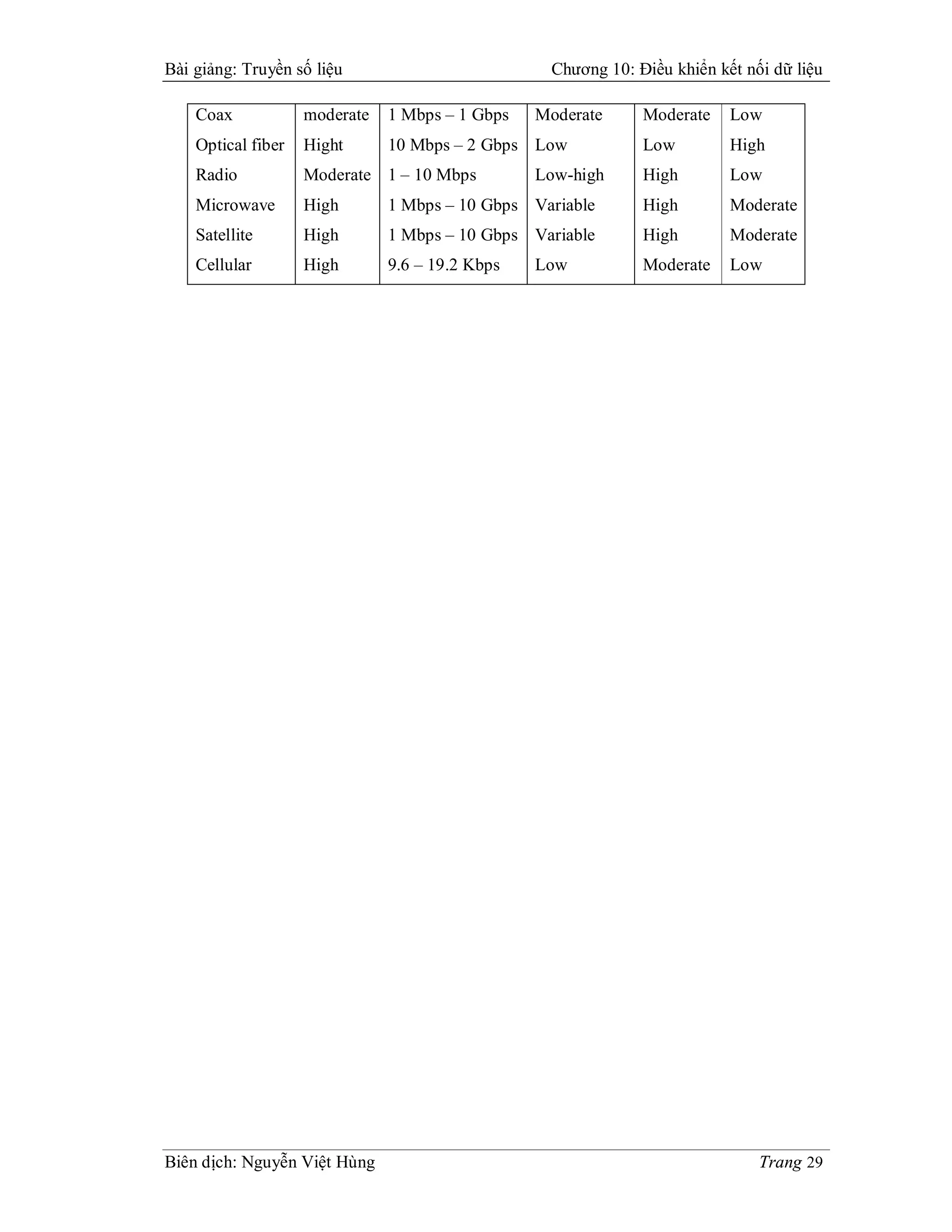 Bài giảng: Truyền số liệu                         Chương 10: Điều khiển kết nối dữ liệu

    Coax            moderate   1 Mbps – 1 Gbps   Moderate     Moderate    Low
    Optical fiber   Hight      10 Mbps – 2 Gbps Low           Low         High
    Radio           Moderate 1 – 10 Mbps         Low-high     High        Low
    Microwave       High       1 Mbps – 10 Gbps Variable      High        Moderate
    Satellite       High       1 Mbps – 10 Gbps Variable      High        Moderate
    Cellular        High       9.6 – 19.2 Kbps   Low          Moderate    Low




Biên dịch: Nguyễn Việt Hùng                                                   Trang 29
 