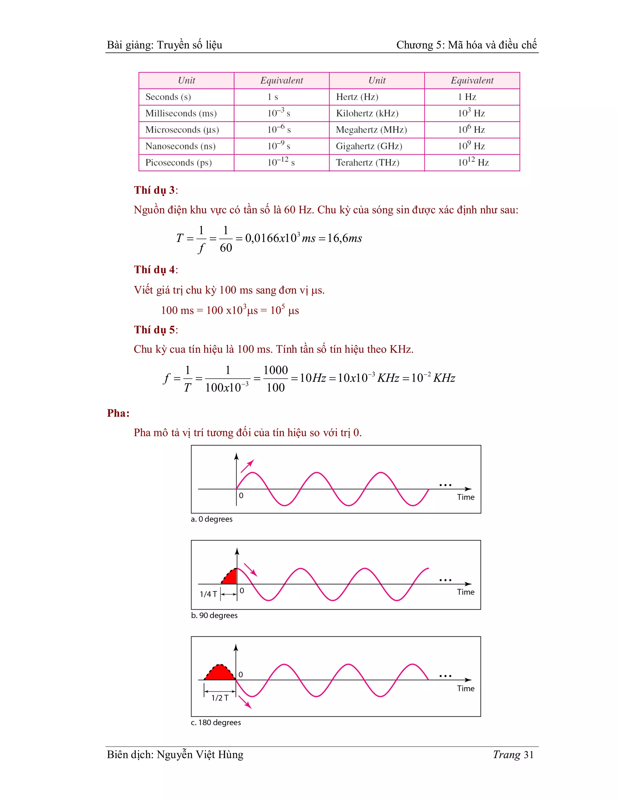 Bài giảng: Truyền số liệu                                       Chương 5: Mã hóa và điều chế




       Thí dụ 3:
       Nguồn điện khu vực có tần số là 60 Hz. Chu kỳ của sóng sin được xác định như sau:
                      1 1
                T         0,0166 x10 3 ms  16,6ms
                      f 60
       Thí dụ 4:
       Viết giá trị chu kỳ 100 ms sang đơn vị s.
             100 ms = 100 x10 3s = 105 s
       Thí dụ 5:
       Chu kỳ cua tín hiệu là 100 ms. Tính tần số tín hiệu theo KHz.
                    1    1        1000
              f            3
                                       10 Hz  10 x103 KHz  10 2 KHz
                    T 100x10       100

Pha:
       Pha mô tả vị trí tương đối của tín hiệu so với trị 0.




Biên dịch: Nguyễn Việt Hùng                                                        Trang 31
 