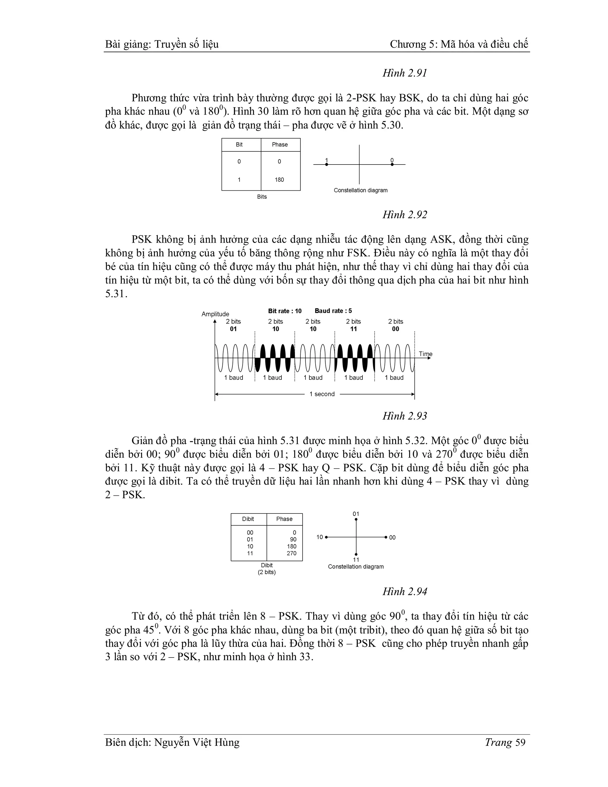 Bài giảng: Truyền số liệu                                       Chương 5: Mã hóa và điều chế

                                                              Hình 2.91

     Phương thức vừa trình bày thường được gọi là 2-PSK hay BSK, do ta chỉ dùng hai góc
pha khác nhau (00 và 1800). Hình 30 làm rõ hơn quan hệ giữa góc pha và các bit. Một dạng sơ
đồ khác, được gọi là giản đồ trạng thái – pha được vẽ ở hình 5.30.




                                                              Hình 2.92

       PSK không bị ảnh hưởng của các dạng nhiễu tác động lên dạng ASK, đồng thời cũng
không bị ảnh hưởng của yếu tố băng thông rộng như FSK. Điều này có nghĩa là một thay đổi
bé của tín hiệu cũng có thể được máy thu phát hiện, như thế thay vì chỉ dùng hai thay đổi của
tín hiệu từ một bit, ta có thể dùng với bốn sự thay đổi thông qua dịch pha của hai bit như hình
5.31.




                                                              Hình 2.93

      Giản đồ pha -trạng thái của hình 5.31 được minh họa ở hình 5.32. Một góc 00 được biểu
diễn bởi 00; 90 0 được biểu diễn bởi 01; 1800 được biểu diễn bởi 10 và 270 0 được biểu diễn
bởi 11. Kỹ thuật này được gọi là 4 – PSK hay Q – PSK. Cặp bit dùng để biểu diễn góc pha
được gọi là dibit. Ta có thể truyền dữ liệu hai lần nhanh hơn khi dùng 4 – PSK thay vì dùng
2 – PSK.




                                                              Hình 2.94

      Từ đó, có thể phát triển lên 8 – PSK. Thay vì dùng góc 90 0, ta thay đổi tín hiệu từ các
góc pha 45 0. Với 8 góc pha khác nhau, dùng ba bit (một tribit), theo đó quan hệ giữa số bit tạo
thay đổi với góc pha là lũy thừa của hai. Đồng thời 8 – PSK cũng cho phép truyền nhanh gấp
3 lần so với 2 – PSK, như minh họa ở hình 33.




Biên dịch: Nguyễn Việt Hùng                                                           Trang 59
 
