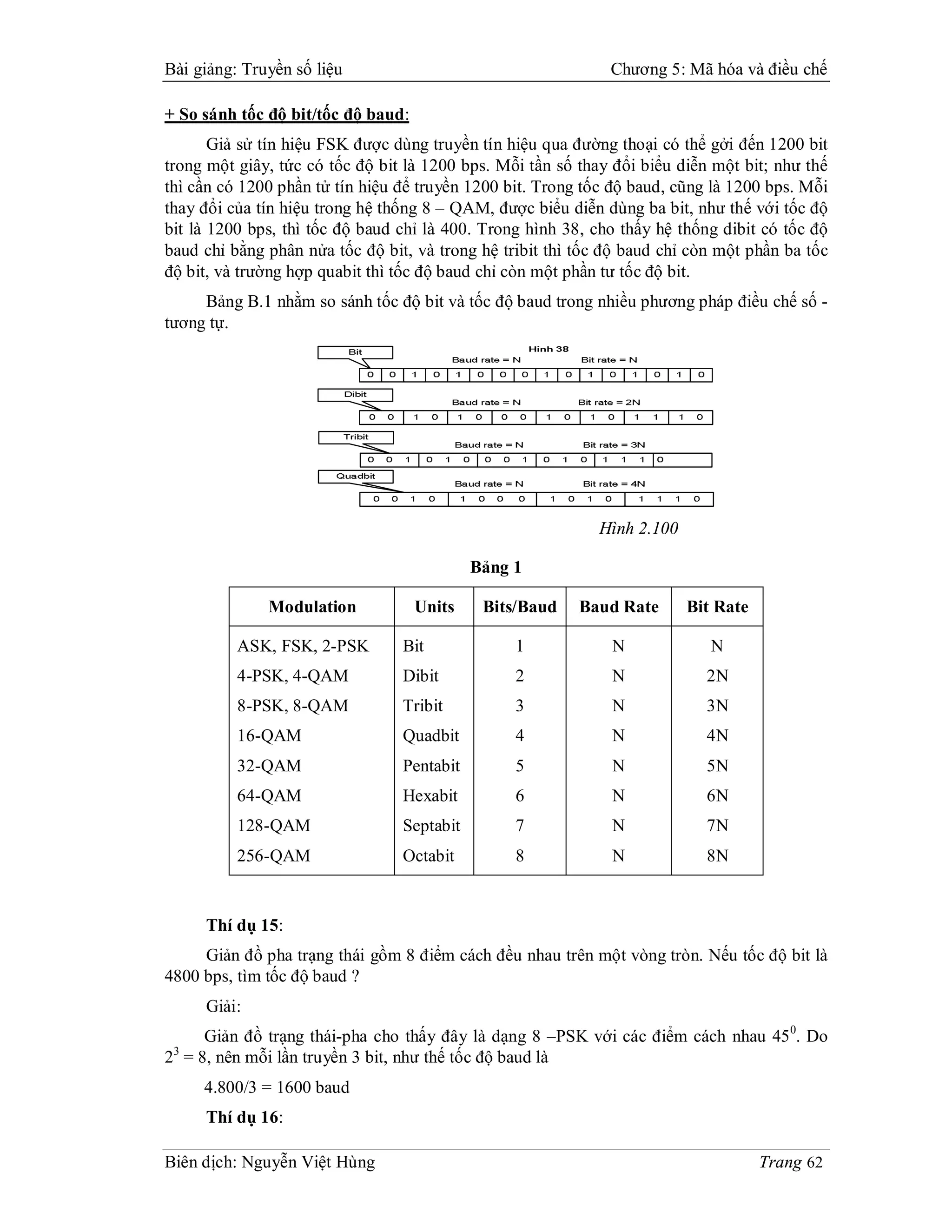 Bài giảng: Truyền số liệu                                     Chương 5: Mã hóa và điều chế

+ So sánh tốc độ bit/tốc độ baud:
       Giả sử tín hiệu FSK được dùng truyền tín hiệu qua đường thoại có thể gởi đến 1200 bit
trong một giây, tức có tốc độ bit là 1200 bps. Mỗi tần số thay đổi biểu diễn một bit; như thế
thì cần có 1200 phần tử tín hiệu để truyền 1200 bit. Trong tốc độ baud, cũng là 1200 bps. Mỗi
thay đổi của tín hiệu trong hệ thống 8 – QAM, được biểu diễn dùng ba bit, như thế với tốc độ
bit là 1200 bps, thì tốc độ baud chỉ là 400. Trong hình 38, cho thấy hệ thống dibit có tốc độ
baud chỉ bằng phân nửa tốc độ bit, và trong hệ tribit thì tốc độ baud chỉ còn một phần ba tốc
độ bit, và trường hợp quabit thì tốc độ baud chỉ còn một phần tư tốc độ bit.
     Bảng B.1 nhằm so sánh tốc độ bit và tốc độ baud trong nhiều phương pháp điều chế số -
tương tự.




                                                            Hình 2.100

                                            Bảng 1

              Modulation            Units    Bits/Baud    Baud Rate      Bit Rate

          ASK, FSK, 2-PSK        Bit             1            N             N
          4-PSK, 4-QAM           Dibit           2            N            2N
          8-PSK, 8-QAM           Tribit          3            N            3N
          16-QAM                 Quadbit         4            N            4N
          32-QAM                 Pentabit        5            N            5N
          64-QAM                 Hexabit         6            N            6N
          128-QAM                Septabit        7            N            7N
          256-QAM                Octabit         8            N            8N


     Thí dụ 15:
     Giản đồ pha trạng thái gồm 8 điểm cách đều nhau trên một vòng tròn. Nếu tốc độ bit là
4800 bps, tìm tốc độ baud ?
     Giải:
     Giản đồ trạng thái-pha cho thấy đây là dạng 8 –PSK với các điểm cách nhau 45 0. Do
 3
2 = 8, nên mỗi lần truyền 3 bit, như thế tốc độ baud là
     4.800/3 = 1600 baud
     Thí dụ 16:

Biên dịch: Nguyễn Việt Hùng                                                         Trang 62
 